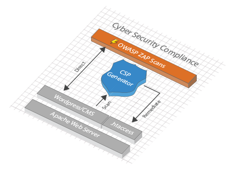 Cyber Security Compliance with CSP